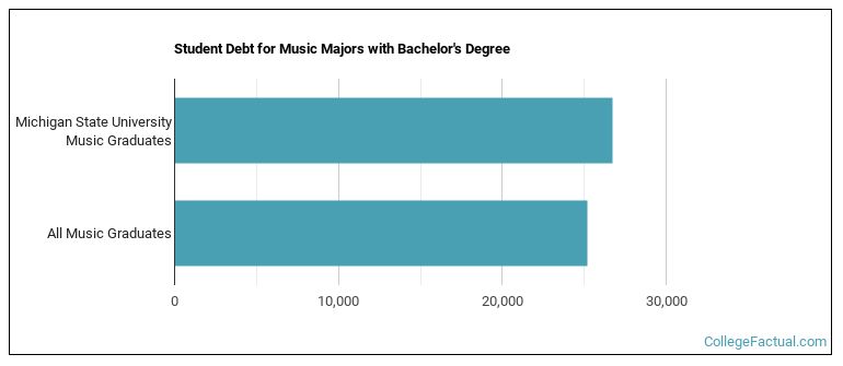 Student debt for Music majors with a bachelor's degree at MSU