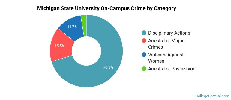 Michigan State University On-Campus Crime by Category