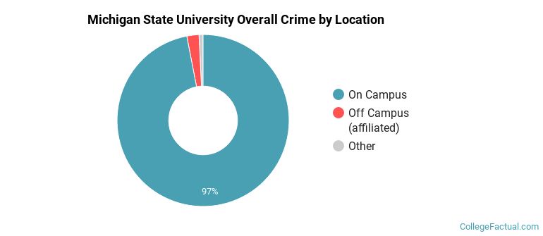 Michigan State University Overall Crime by Location