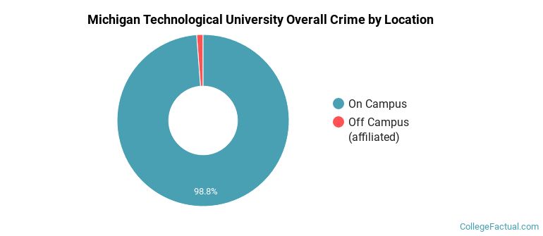 Michigan Technological University Overall Crime by Location