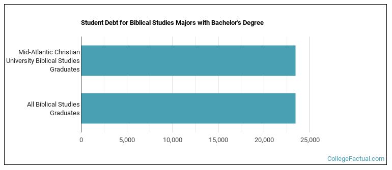 Student debt for Biblical Studies majors with a bachelor's degree at Mid-Atlantic Christian University