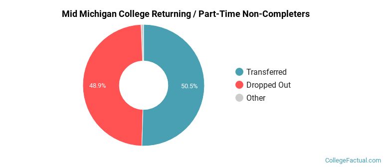 Mid Michigan College Non Completers