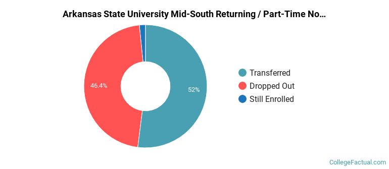 Arkansas State University Mid-South Non Completers