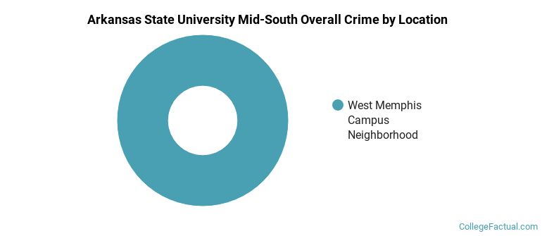 Arkansas State University Mid-South Overall Crime by Location