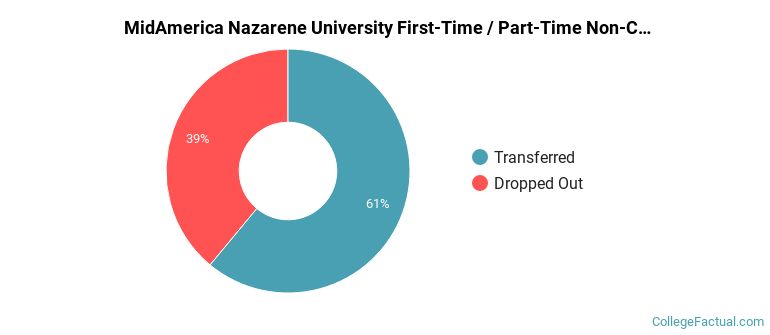 MidAmerica Nazarene University Non Completers