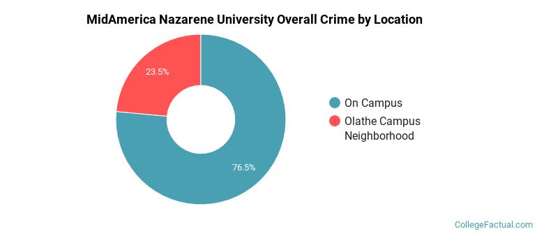 MidAmerica Nazarene University Overall Crime by Location