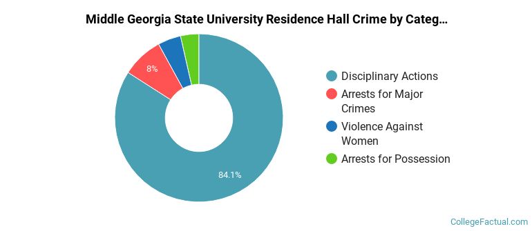 Middle Georgia State University Residence Hall Crime by Category
