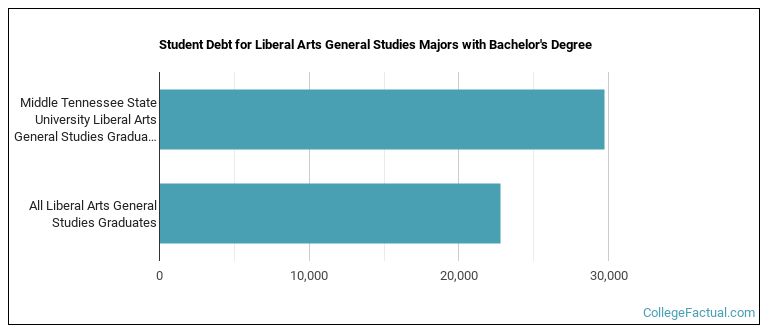 Student debt for Liberal Arts General Studies majors with a bachelor's degree at Middle Tennessee State University