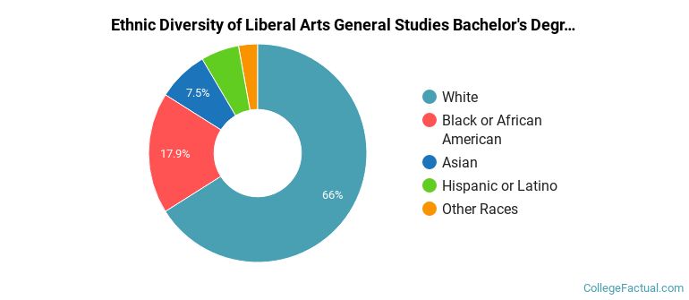 Ethnic diversity of Liberal Arts General Studies majors at Middle Tennessee State University