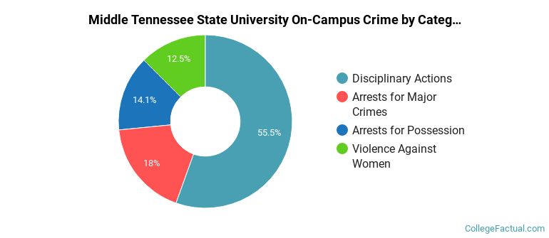 Middle Tennessee State University On-Campus Crime by Category