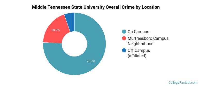 Middle Tennessee State University Overall Crime by Location