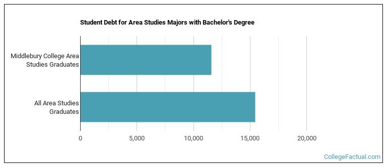 Student debt for Area Studies majors with a bachelor's degree at Middlebury College