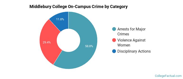 Middlebury College On-Campus Crime by Category