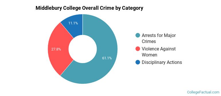 Middlebury College Overall Crime by Category