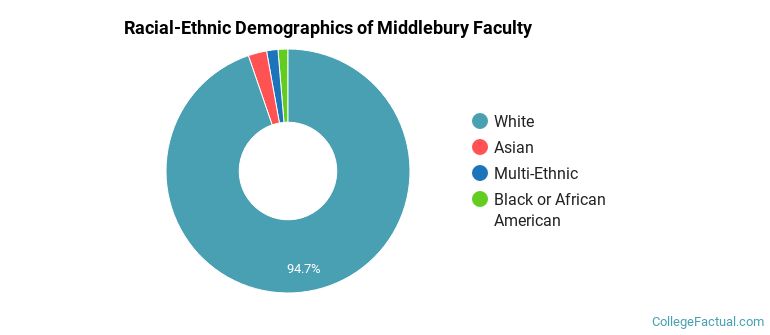 Racial-Ethnic Demographics of Middlebury Faculty