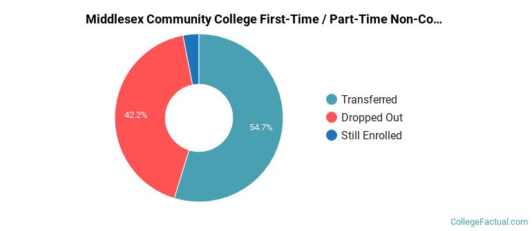 Middlesex Community College Non Completers