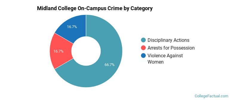 Midland College On-Campus Crime by Category