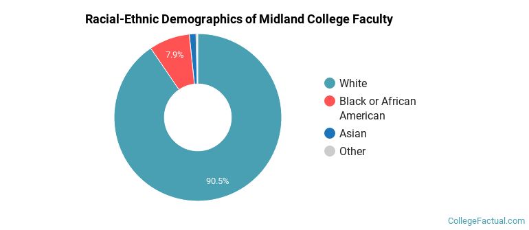 Racial-Ethnic Demographics of Midland College Faculty