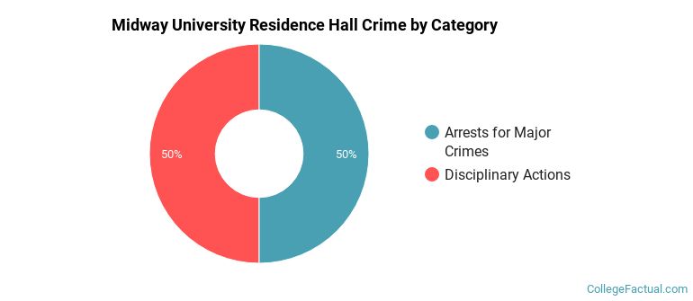 Midway University Residence Hall Crime by Category