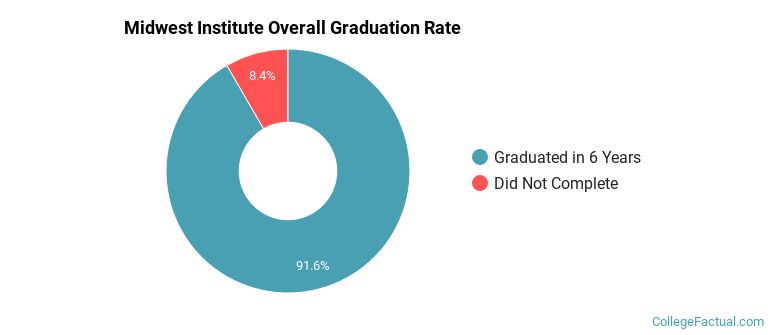 Midwest Institute Graduation Rates