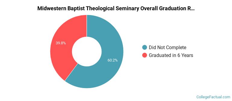 MBTS Graduation Rates