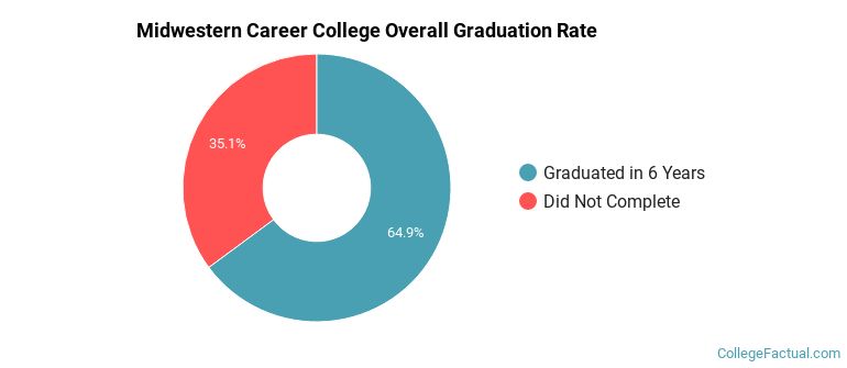 Midwestern Career College Graduation Rates