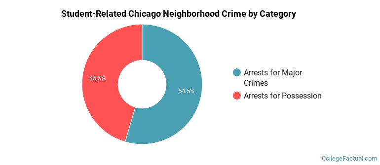 Student-Related Chicago Neighborhood Crime by Category
