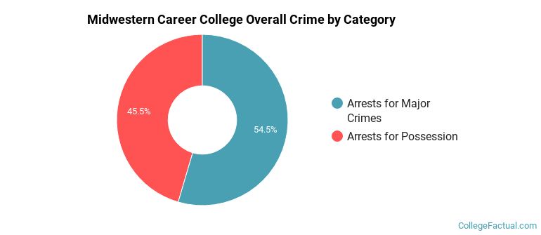 Midwestern Career College Overall Crime by Category