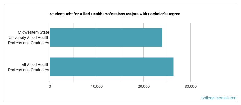Student debt for Allied Health Professions majors with a bachelor's degree at MSU Texas