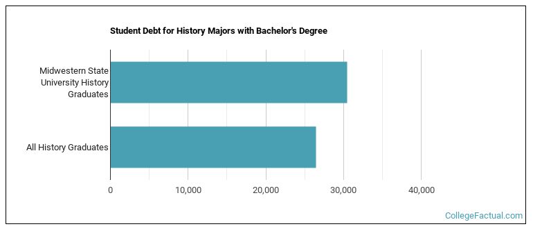 Student debt for History majors with a bachelor's degree at MSU Texas