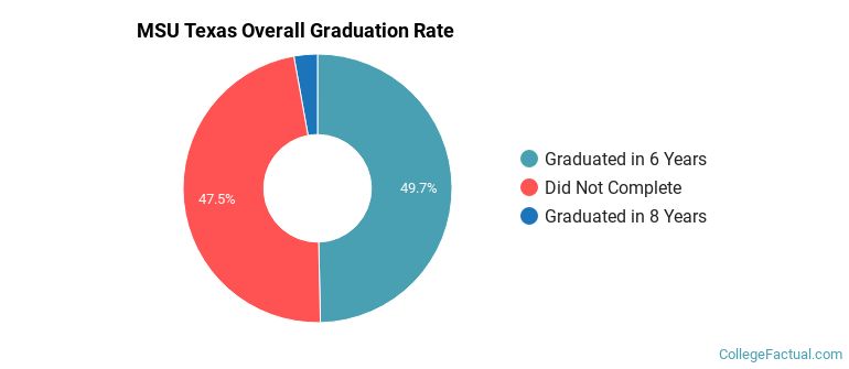 MSU Texas Graduation Rates