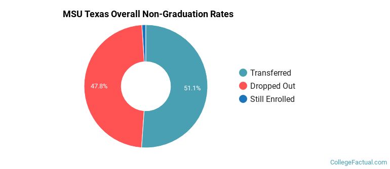 MSU Texas Overall Non-Graduation Rates