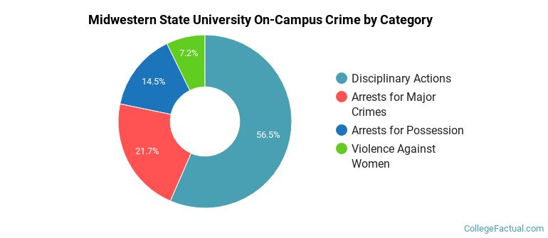 Midwestern State University On-Campus Crime by Category