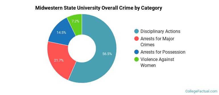 Midwestern State University Overall Crime by Category