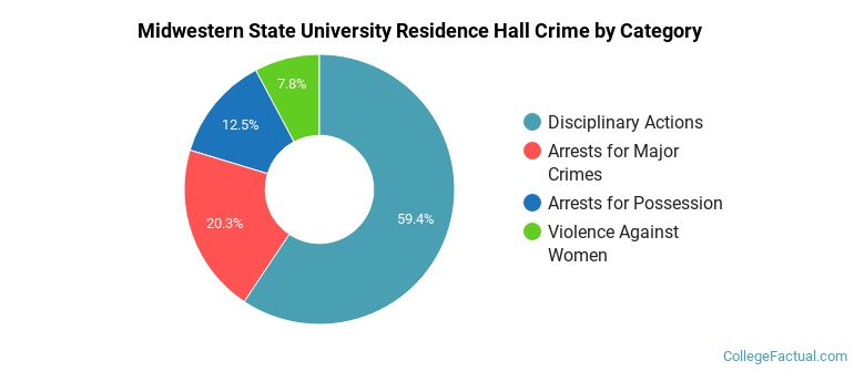 Midwestern State University Residence Hall Crime by Category