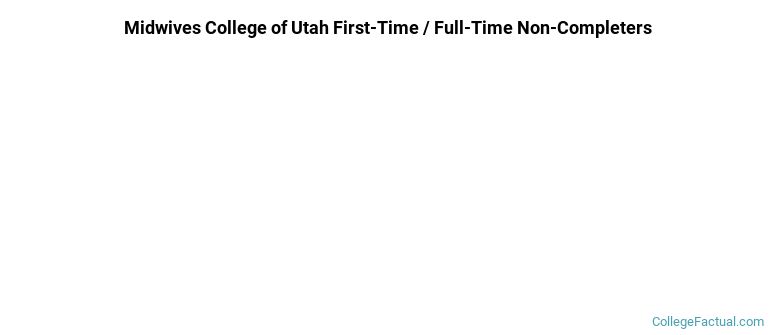 Midwives College of Utah Non Completers