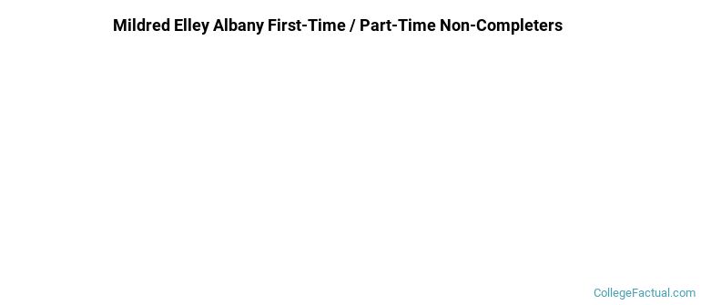 Mildred Elley School-Albany Campus Non Completers