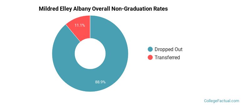 Mildred Elley Albany Overall Non-Graduation Rates