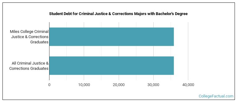 Student debt for Criminal Justice & Corrections majors with a bachelor's degree at Miles College
