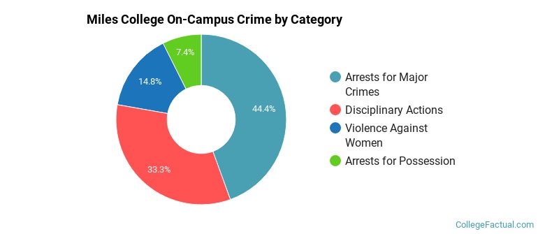 Miles College On-Campus Crime by Category