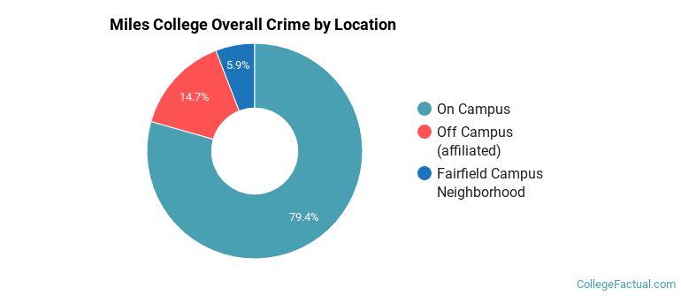 Miles College Overall Crime by Location
