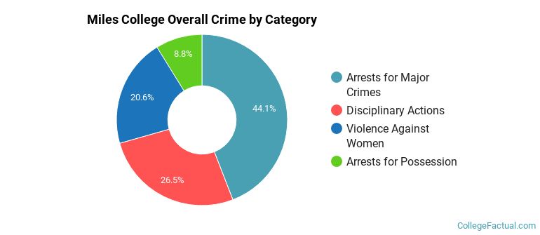 Miles College Overall Crime by Category