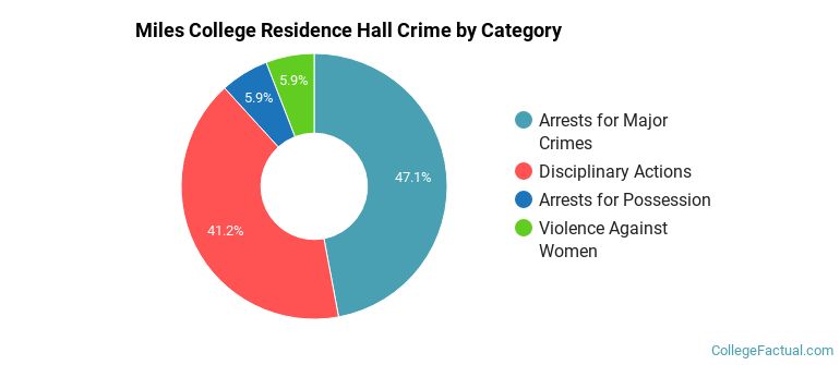 Miles College Residence Hall Crime by Category