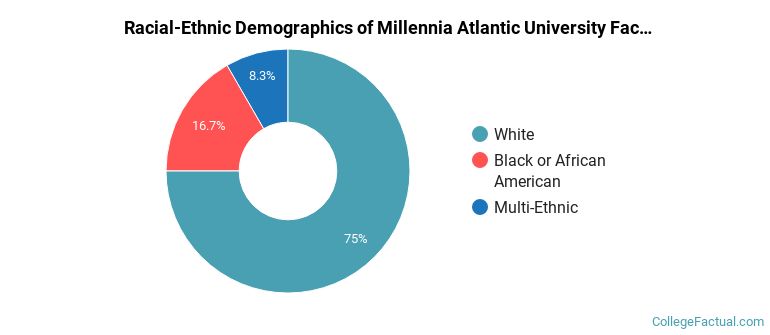 Racial-Ethnic Demographics of Millennia Atlantic University Faculty