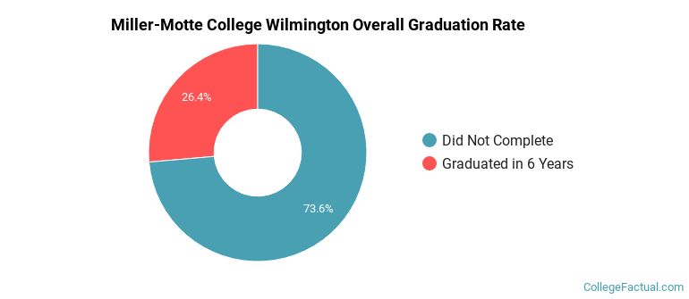 MMC Wilmington Graduation Rates