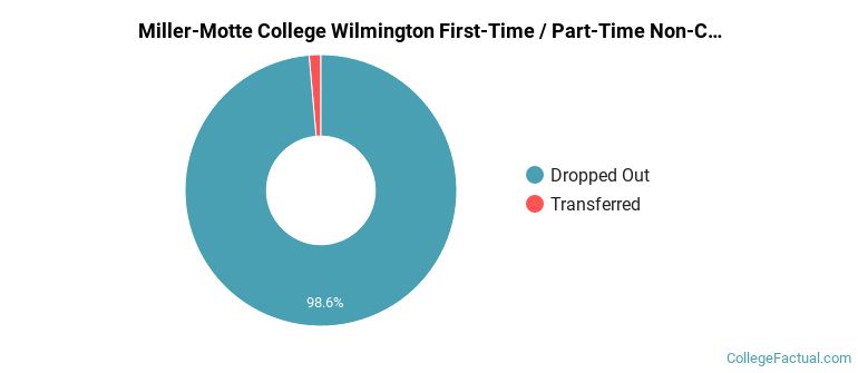 Miller-Motte College-Wilmington Non Completers
