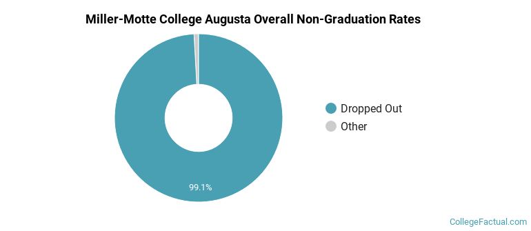 MMC Augusta Overall Non-Graduation Rates