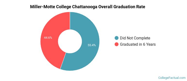 MMC Chattanooga Graduation Rates