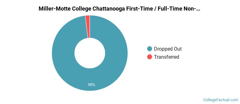 Miller-Motte College-Chattanooga Non Completers