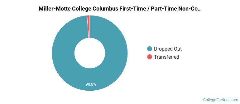 Miller-Motte College-Columbus Non Completers
